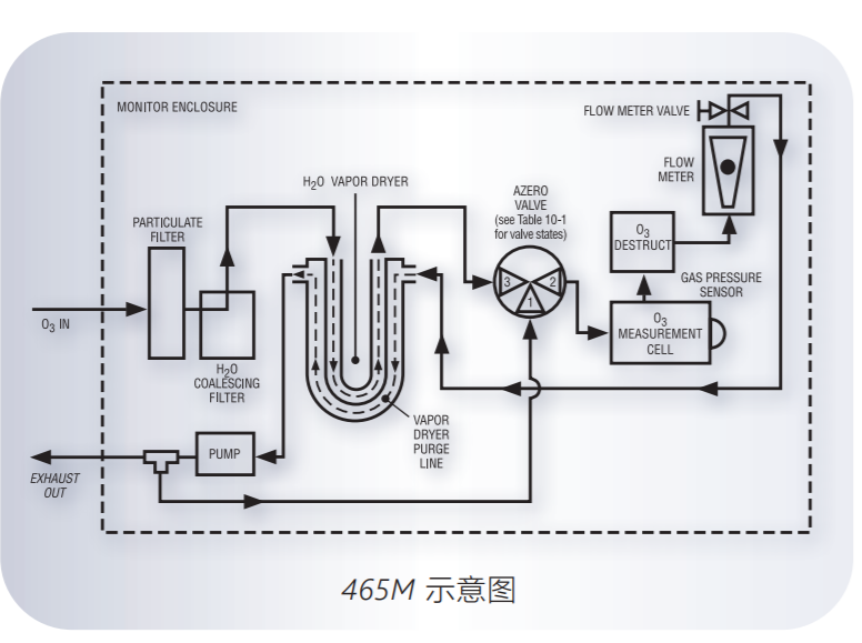 美國(guó)TAPI 465M臭氧檢測(cè)儀原理圖