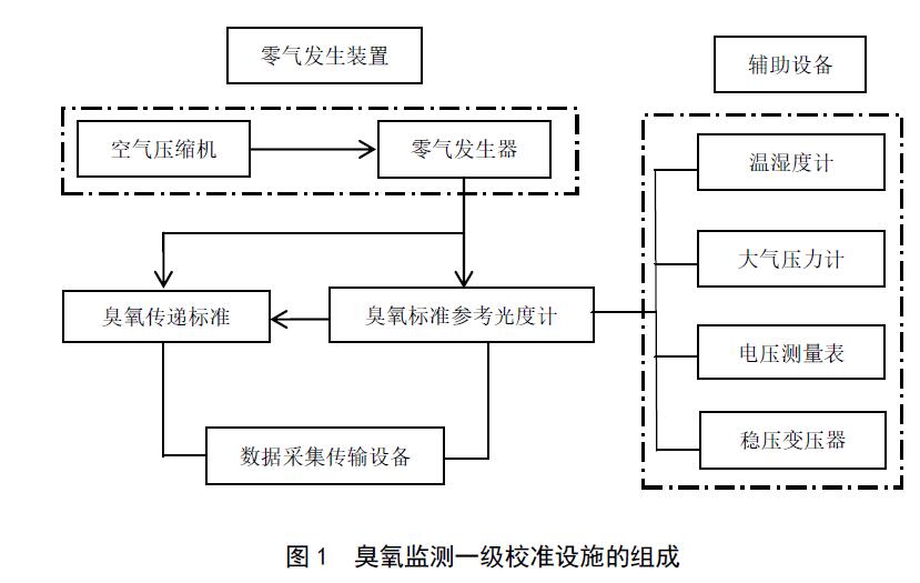 圖1臭氧監(jiān)測一級校準(zhǔn)設(shè)施的組成